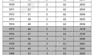 延迟退休年龄最新表